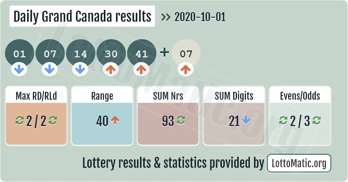 Daily Grand Canada results drawn on 2020-10-01