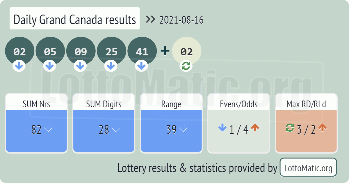 Daily Grand Canada results drawn on 2021-08-16