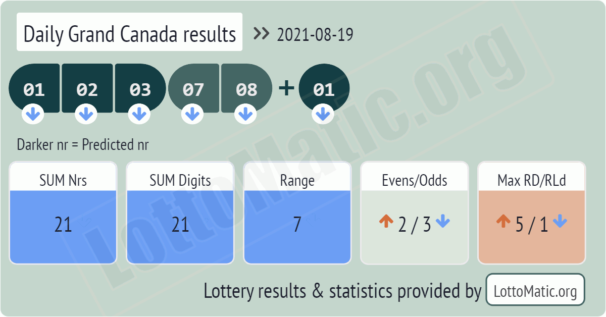 Daily Grand Canada results drawn on 2021-08-19