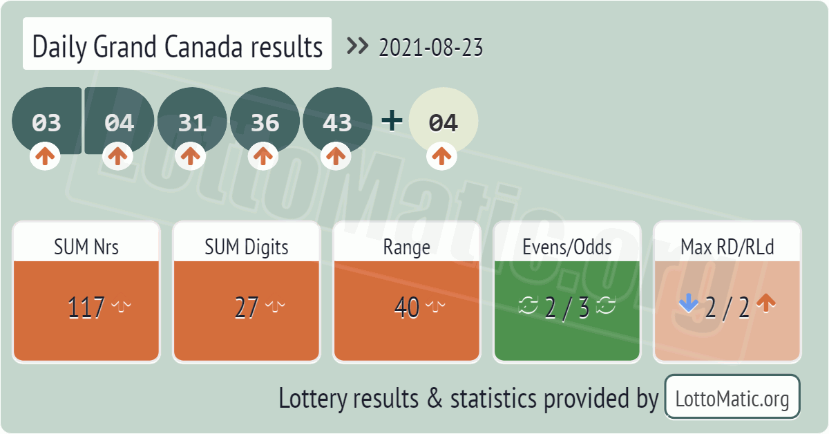 Daily Grand Canada results drawn on 2021-08-23