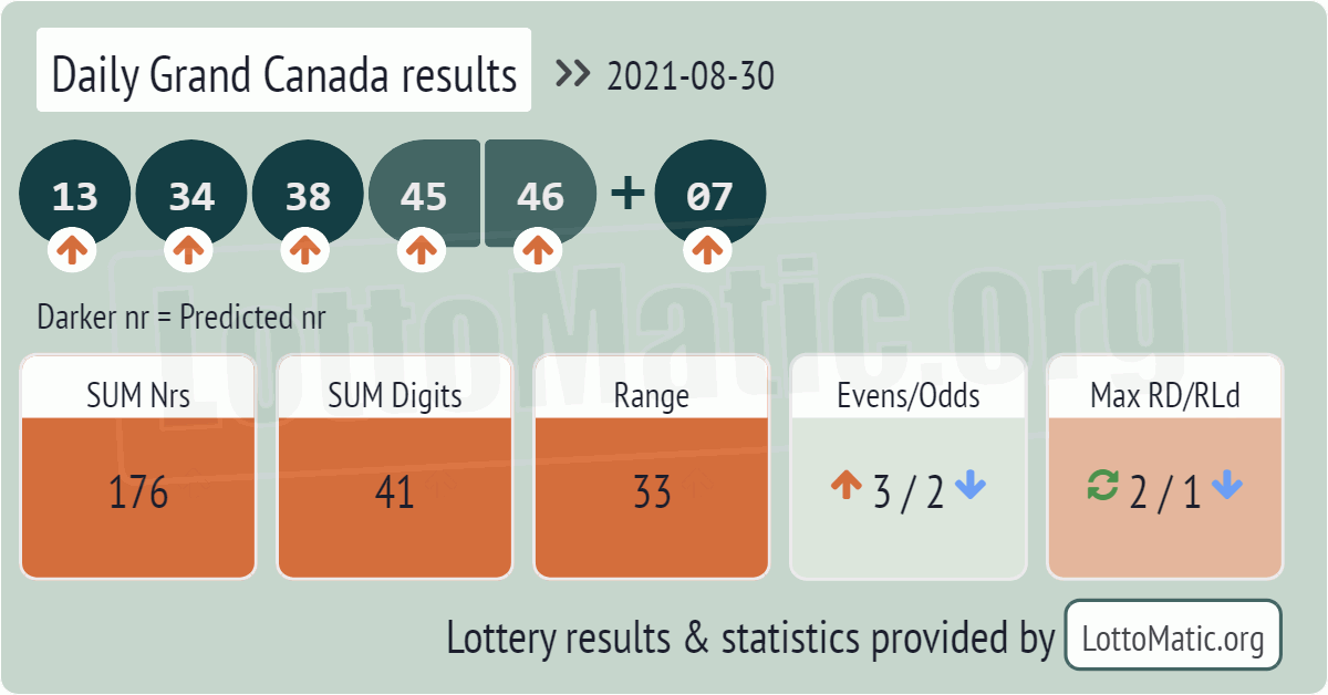 Daily Grand Canada results drawn on 2021-08-30