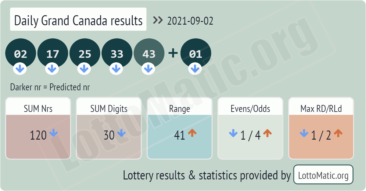 Daily Grand Canada results drawn on 2021-09-02