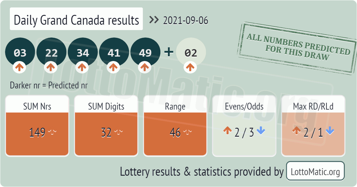 Daily Grand Canada results drawn on 2021-09-06