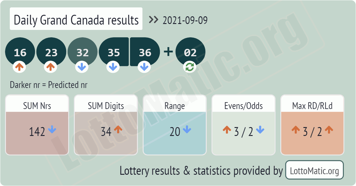 Daily Grand Canada results drawn on 2021-09-09