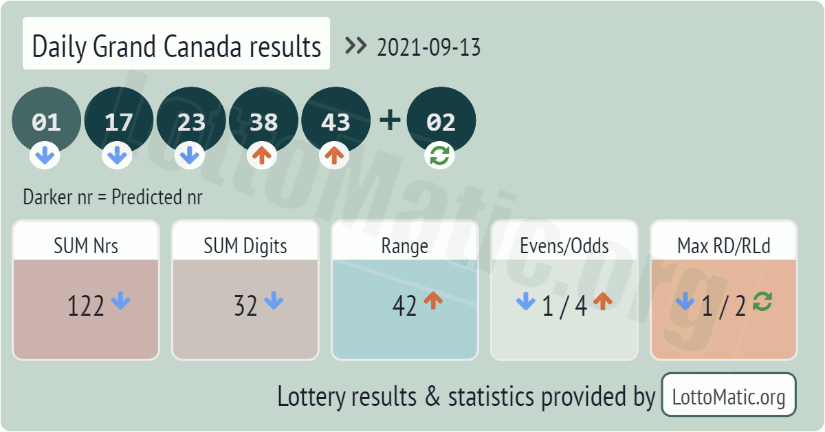 Daily Grand Canada results drawn on 2021-09-13