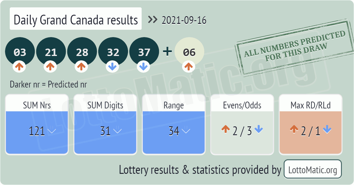 Daily Grand Canada results drawn on 2021-09-16