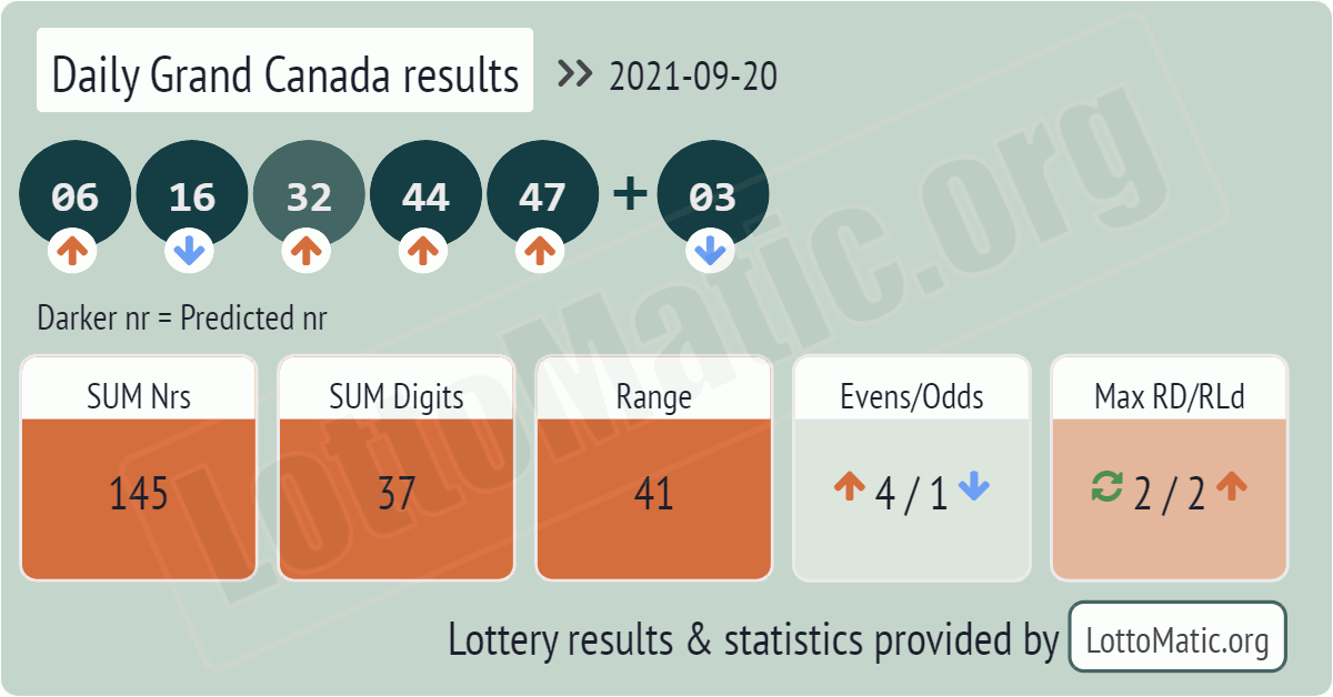 Daily Grand Canada results drawn on 2021-09-20