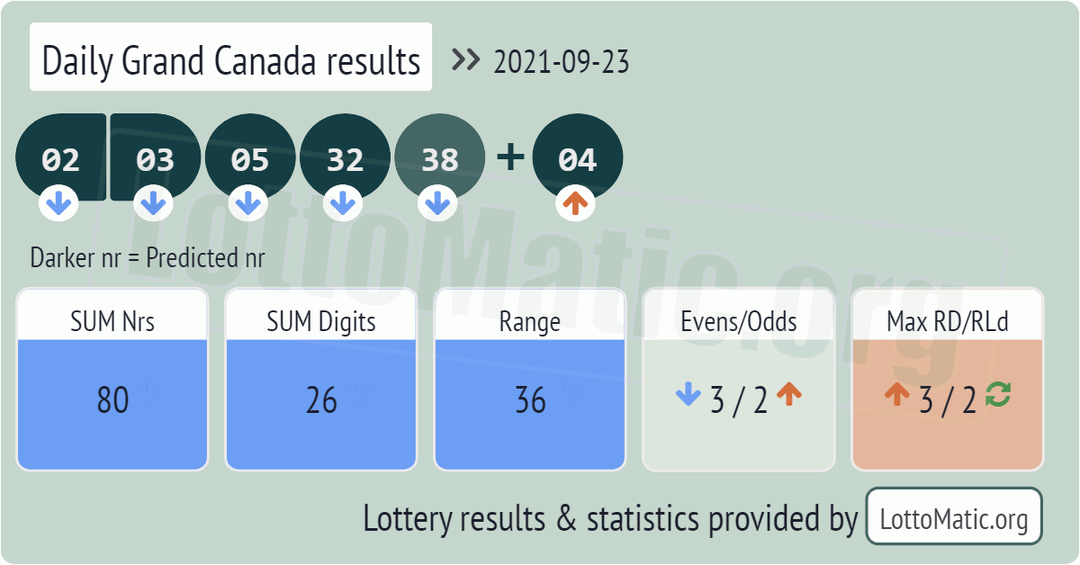 Daily Grand Canada results drawn on 2021-09-23