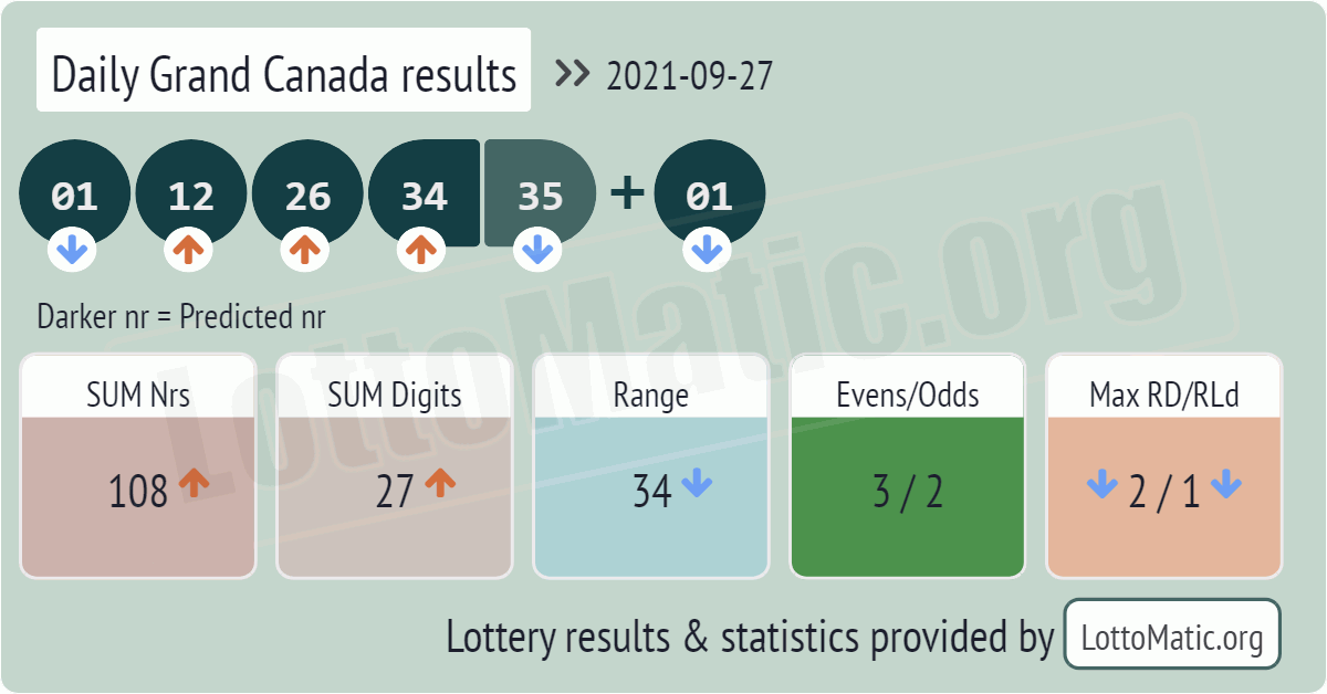 Daily Grand Canada results drawn on 2021-09-27