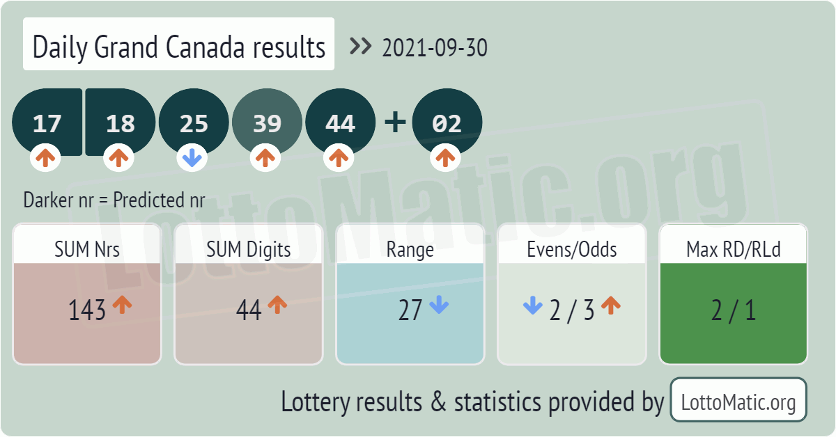 Daily Grand Canada results drawn on 2021-09-30