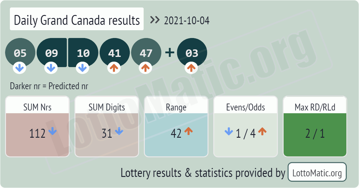 Daily Grand Canada results drawn on 2021-10-04
