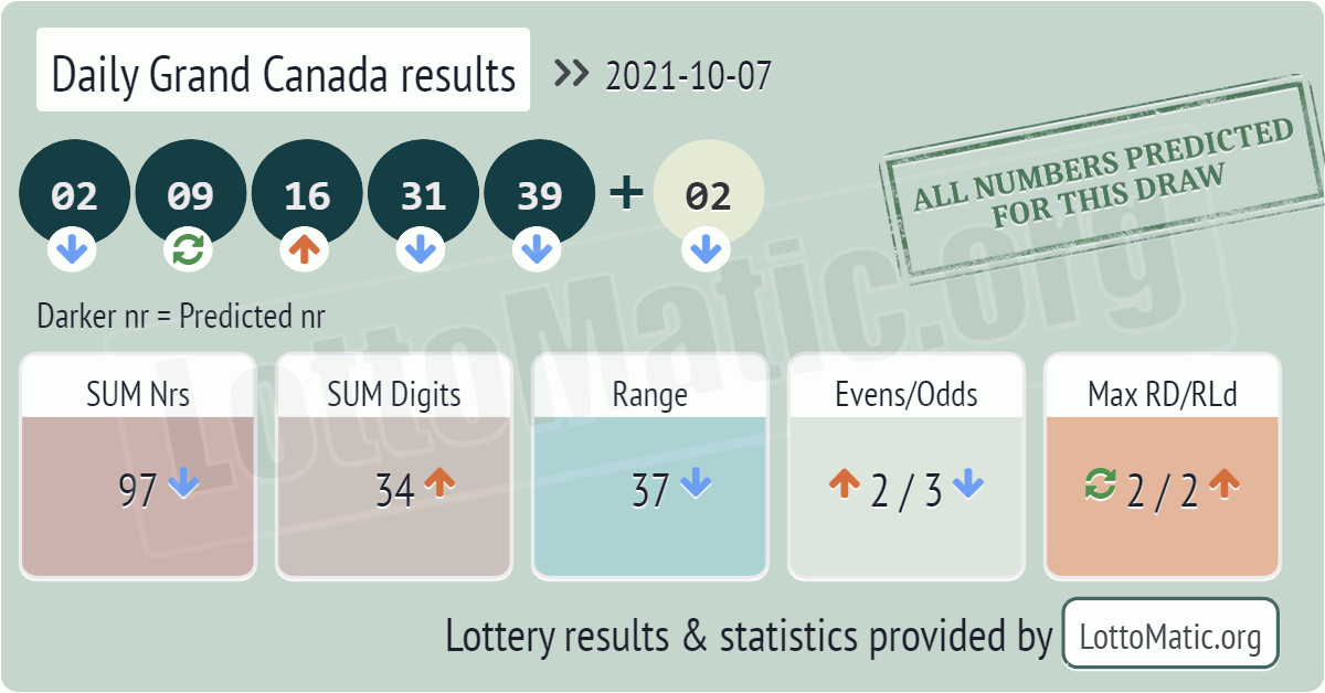 Daily Grand Canada results drawn on 2021-10-07
