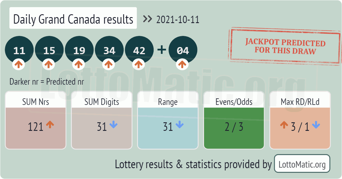 Daily Grand Canada results drawn on 2021-10-11