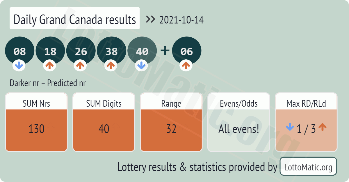 Daily Grand Canada results drawn on 2021-10-14