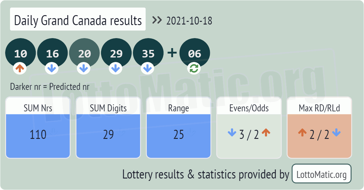 Daily Grand Canada results drawn on 2021-10-18