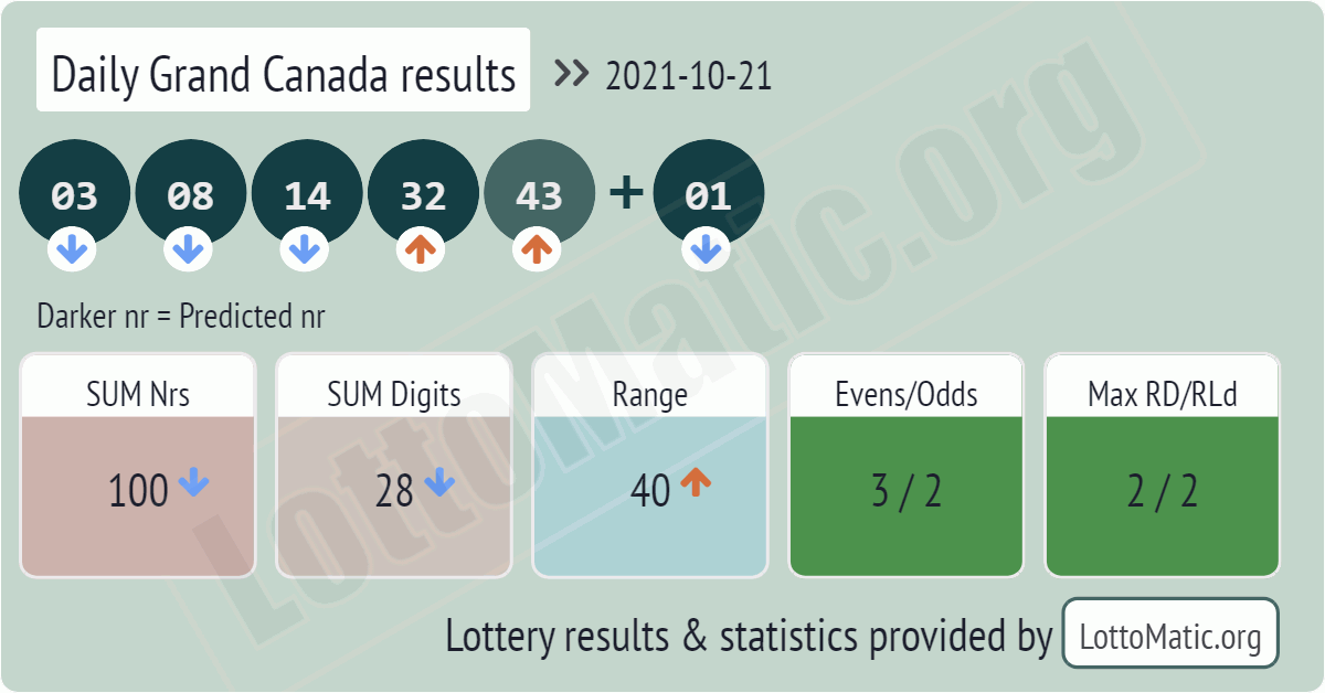 Daily Grand Canada results drawn on 2021-10-21