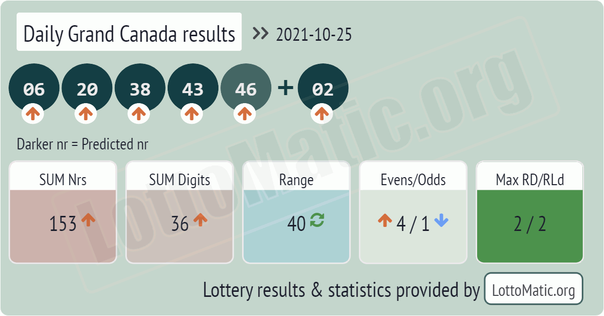 Daily Grand Canada results drawn on 2021-10-25