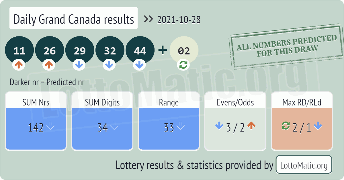 Daily Grand Canada results drawn on 2021-10-28