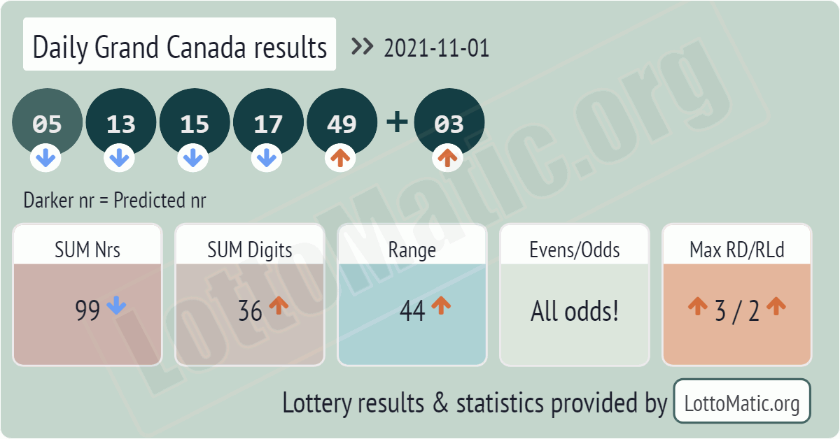 Daily Grand Canada results drawn on 2021-11-01