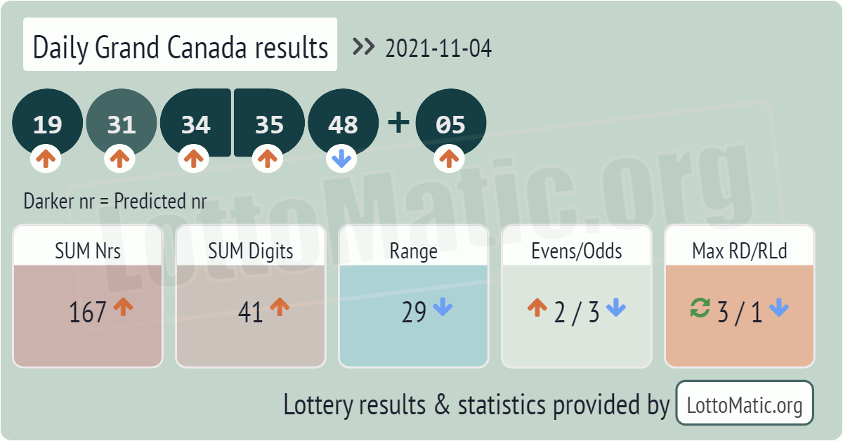 Daily Grand Canada results drawn on 2021-11-04