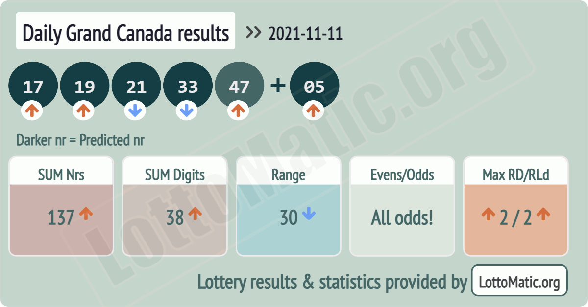 Daily Grand Canada results drawn on 2021-11-11