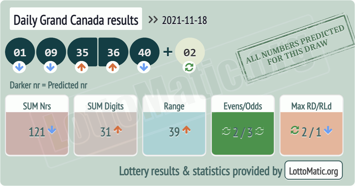 Daily Grand Canada results drawn on 2021-11-18