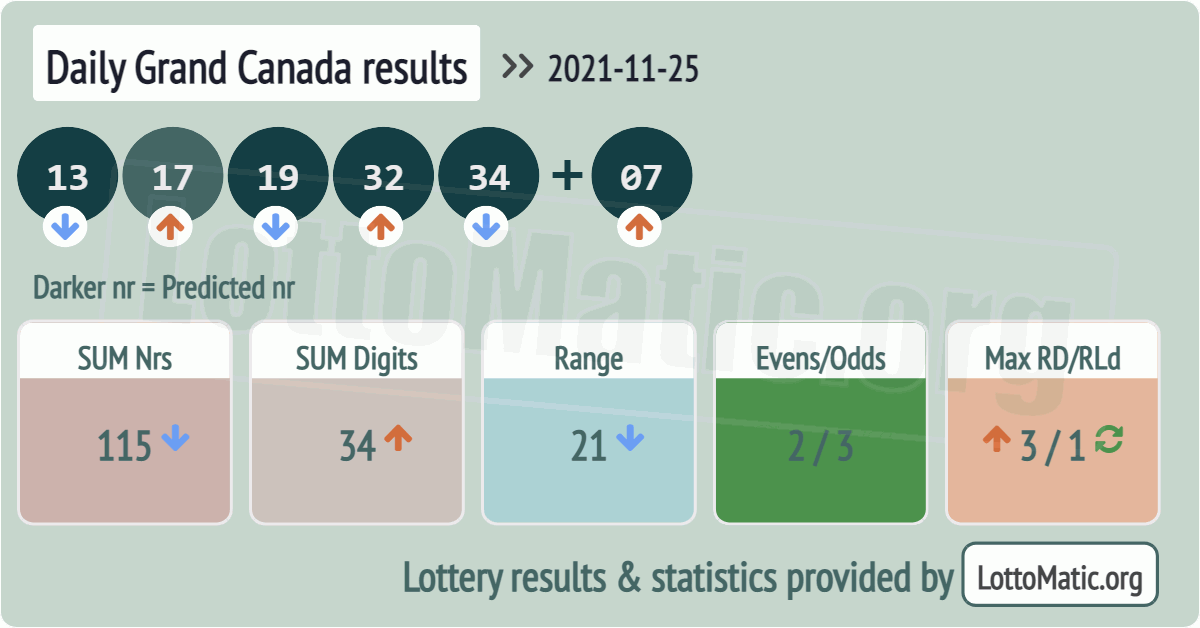 Daily Grand Canada results drawn on 2021-11-25