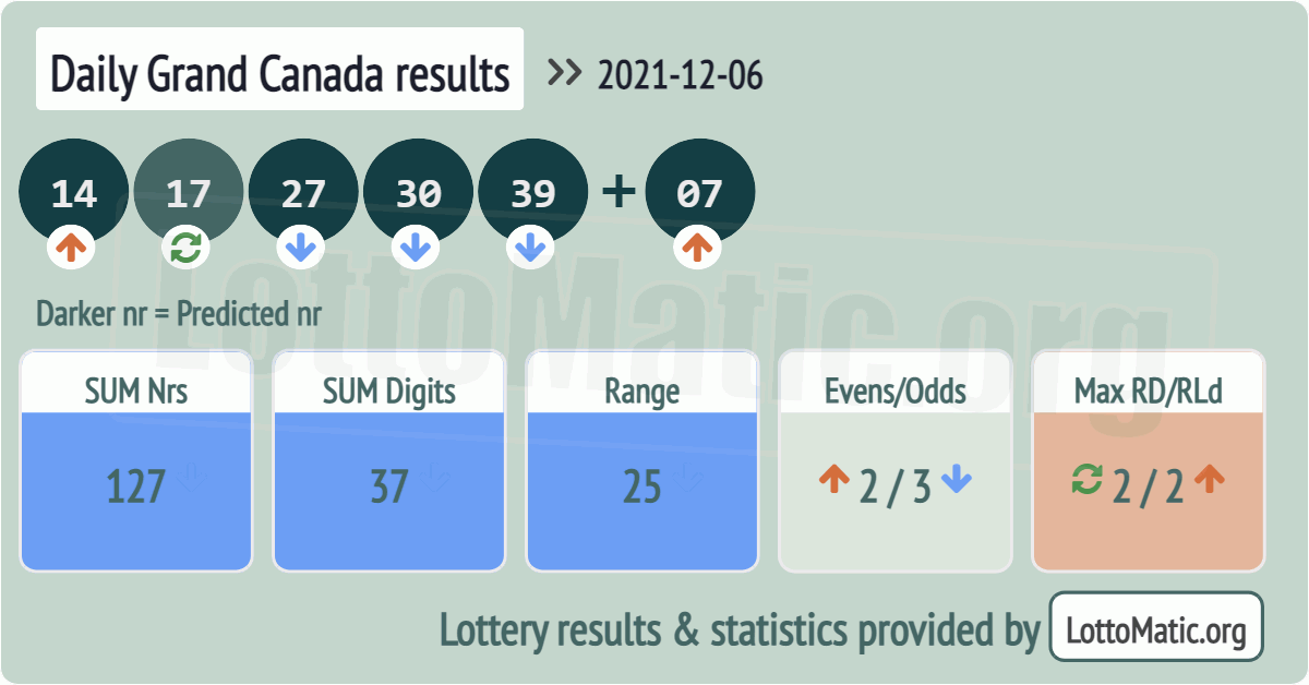 Daily Grand Canada results drawn on 2021-12-06