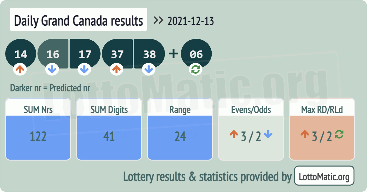 Daily Grand Canada results drawn on 2021-12-13