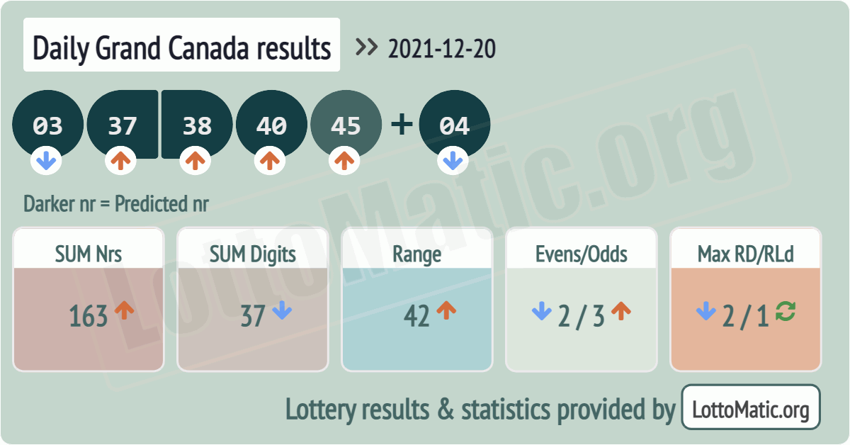 Daily Grand Canada results drawn on 2021-12-20