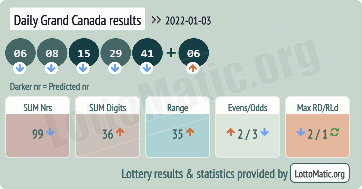 Daily Grand Canada results drawn on 2022-01-03
