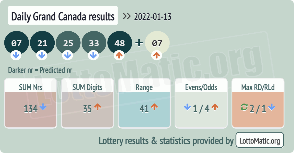 Daily Grand Canada results drawn on 2022-01-13