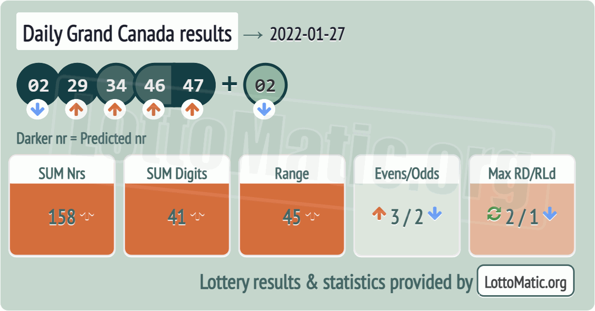Daily Grand Canada results drawn on 2022-01-27