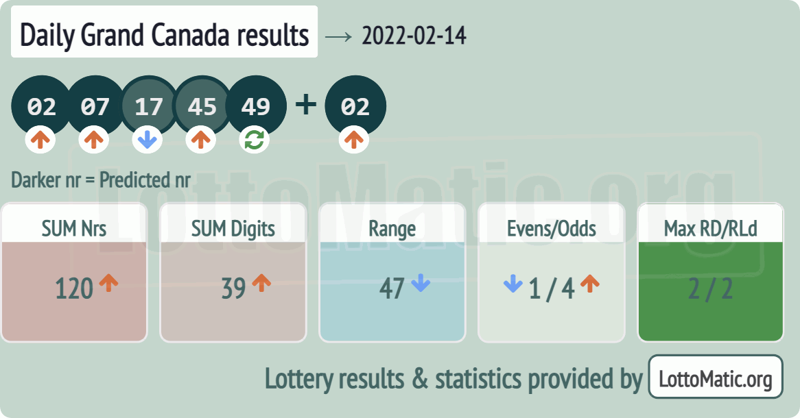 Daily Grand Canada results drawn on 2022-02-14