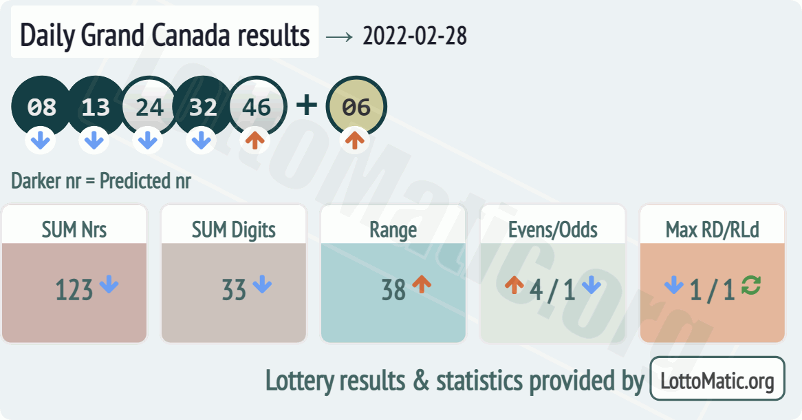 Daily Grand Canada results drawn on 2022-02-28