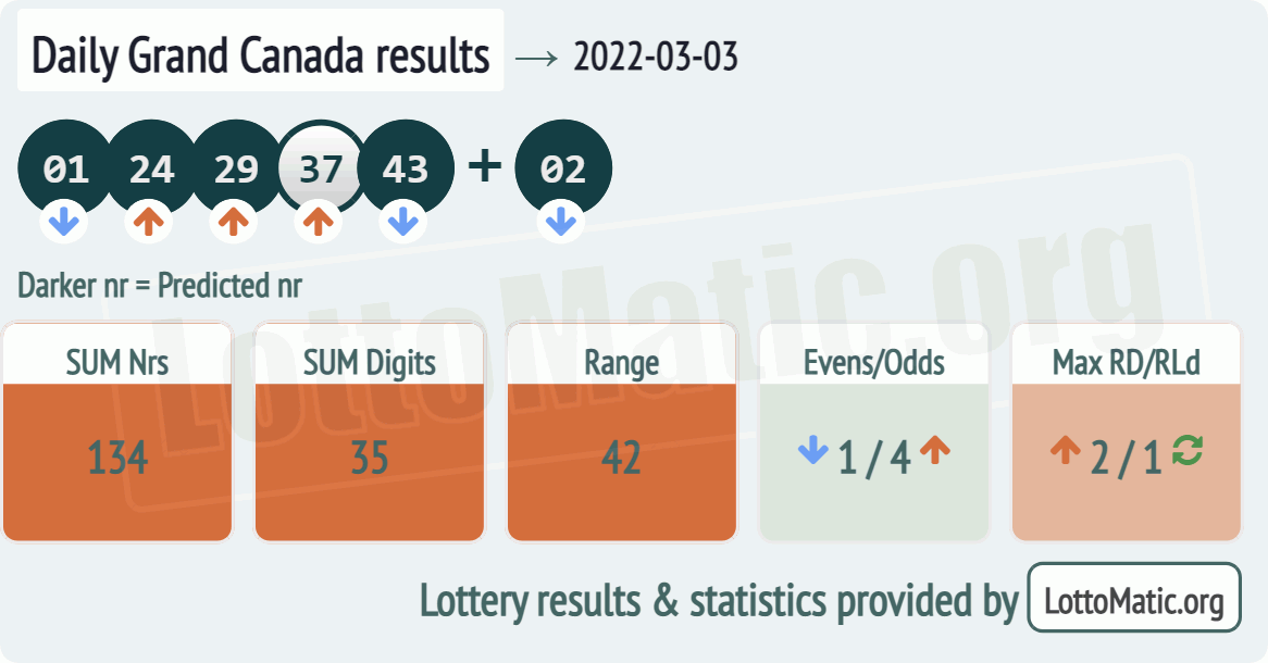 Daily Grand Canada results drawn on 2022-03-03