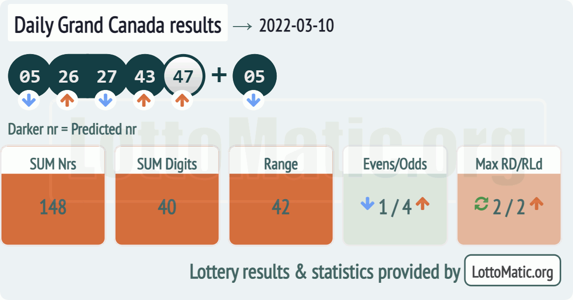 Daily Grand Canada results drawn on 2022-03-10