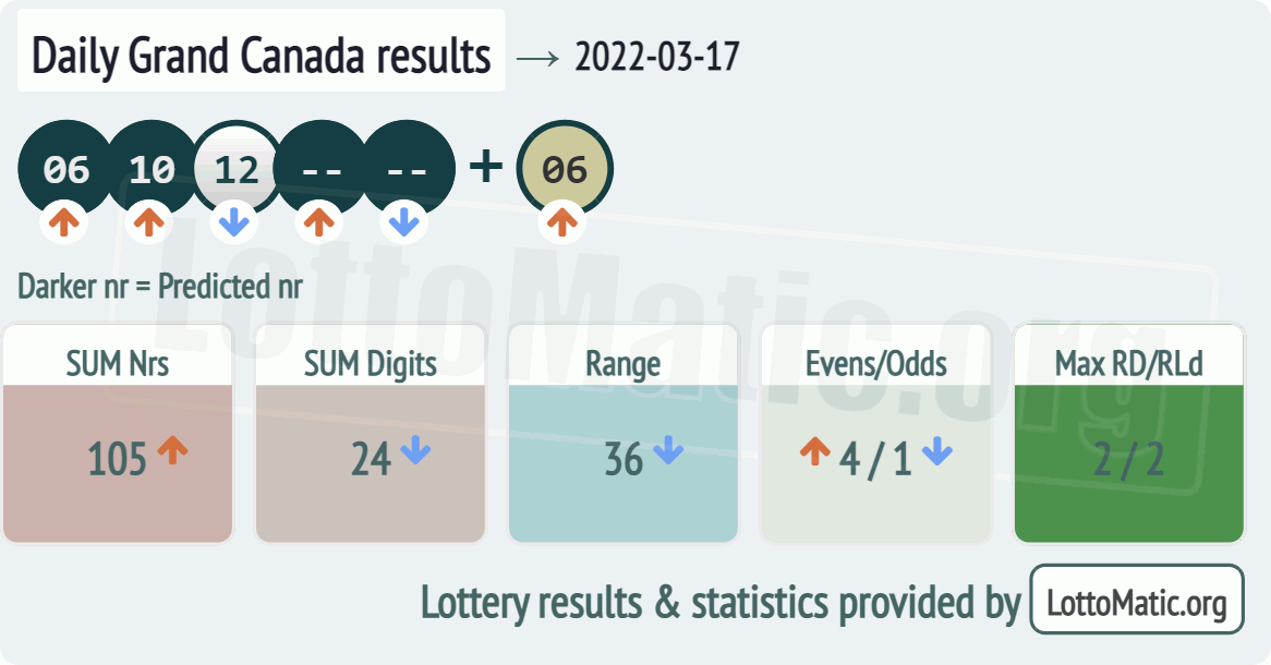Daily Grand Canada results drawn on 2022-03-17