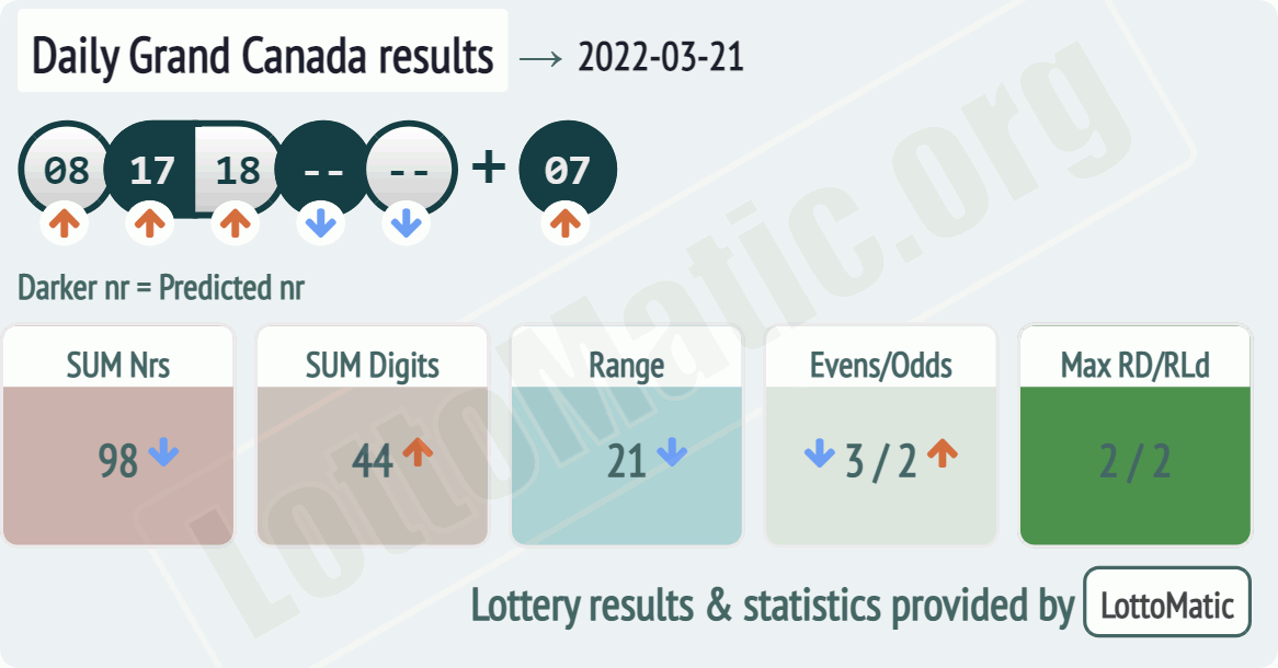 Daily Grand Canada results drawn on 2022-03-21