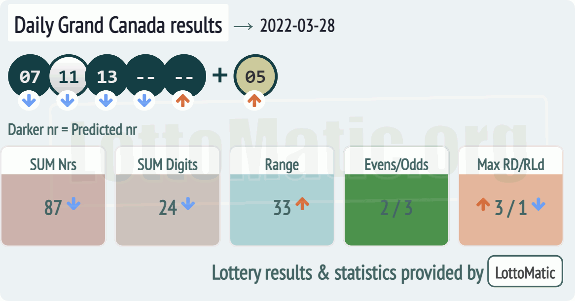 Daily Grand Canada results drawn on 2022-03-28