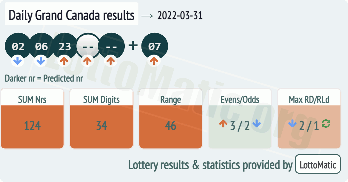 Daily Grand Canada results drawn on 2022-03-31