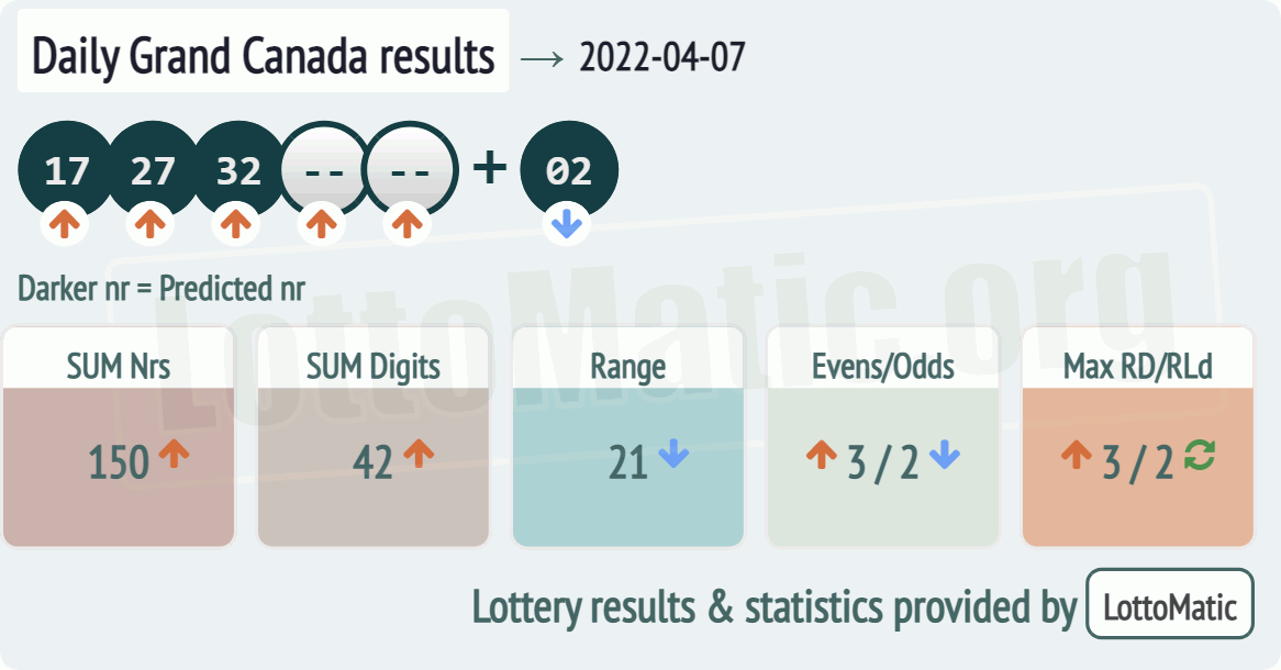 Daily Grand Canada results drawn on 2022-04-07