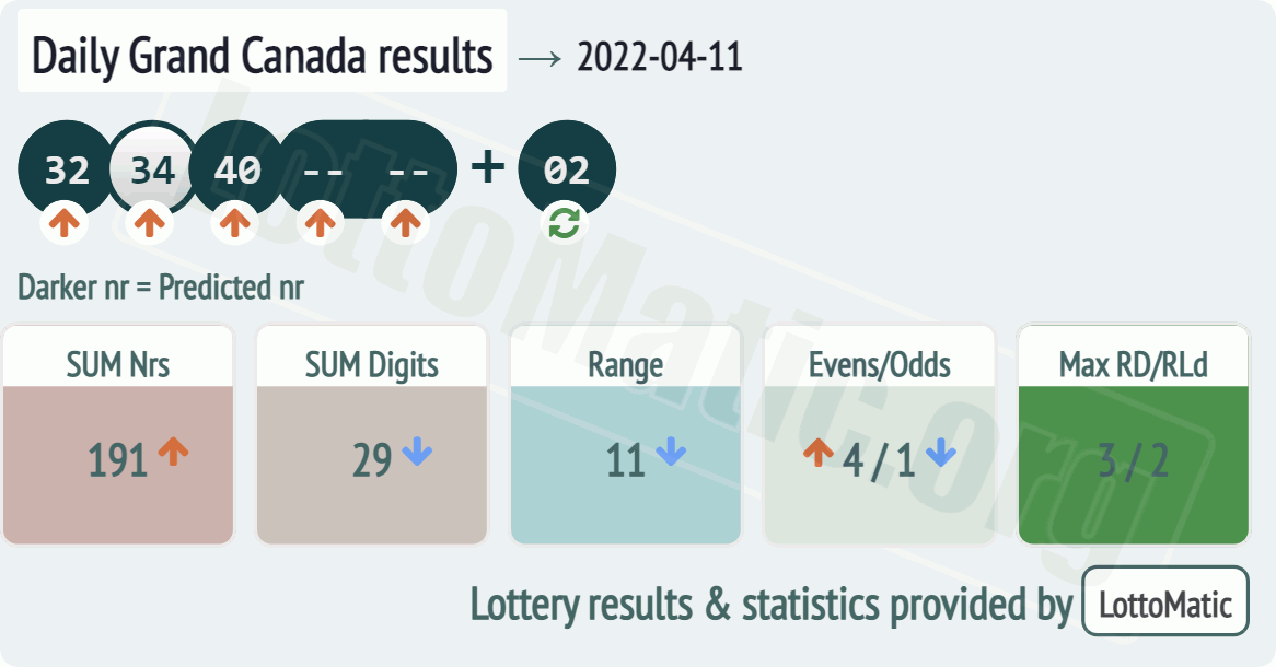 Daily Grand Canada results drawn on 2022-04-11