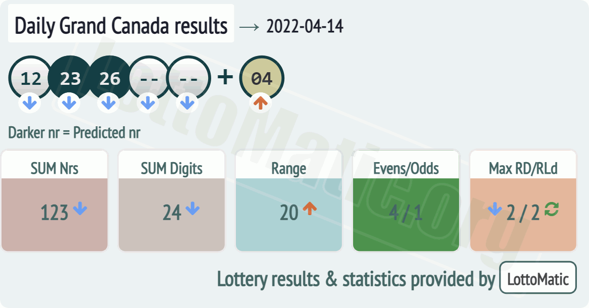 Daily Grand Canada results drawn on 2022-04-14