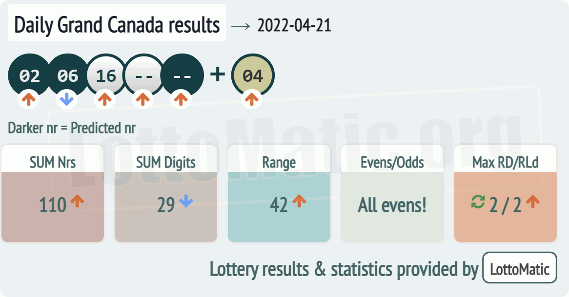 Daily Grand Canada results drawn on 2022-04-21