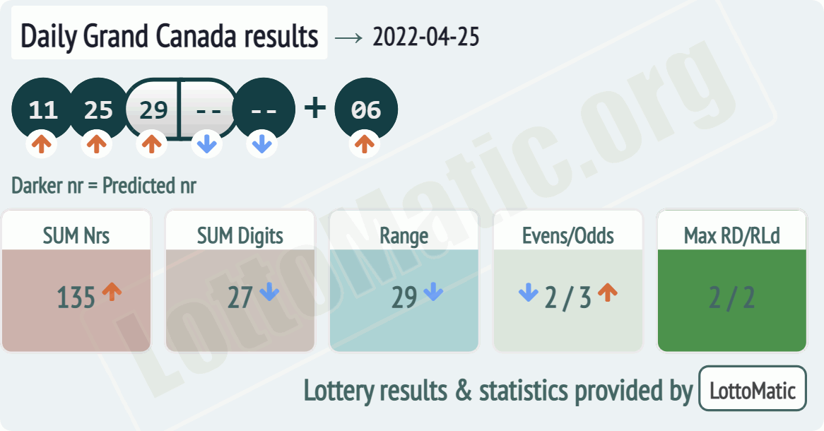 Daily Grand Canada results drawn on 2022-04-25