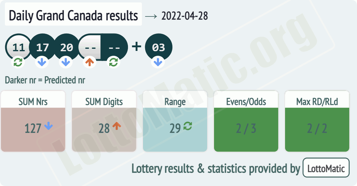 Daily Grand Canada results drawn on 2022-04-28