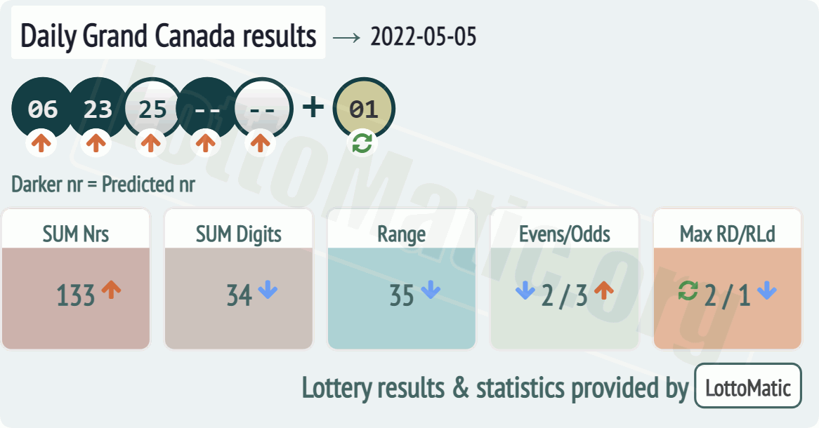 Daily Grand Canada results drawn on 2022-05-05