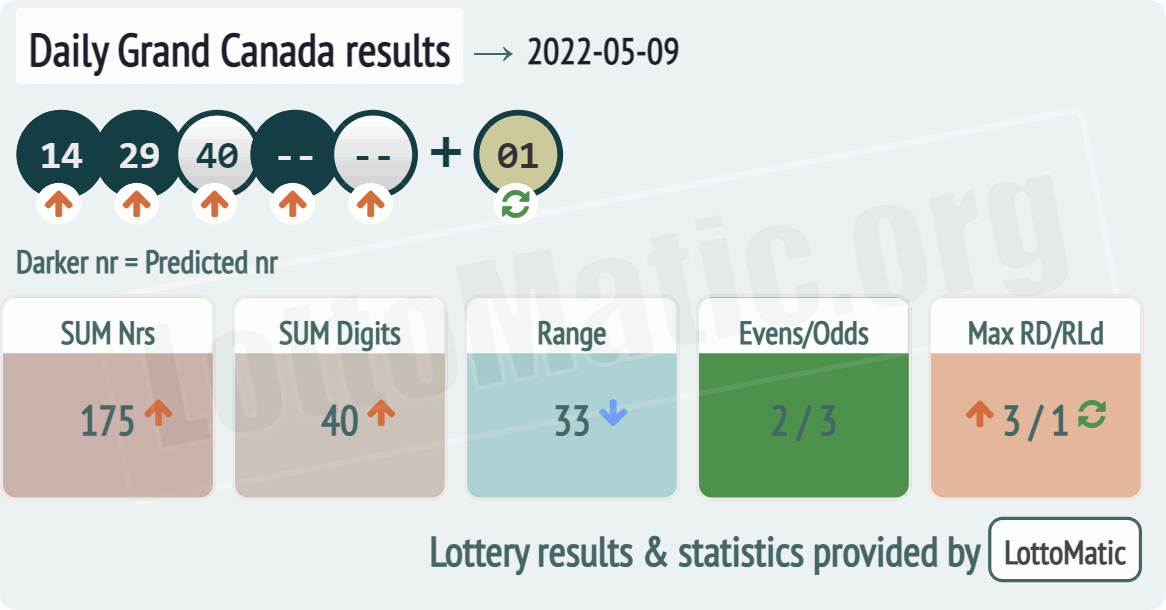 Daily Grand Canada results drawn on 2022-05-09