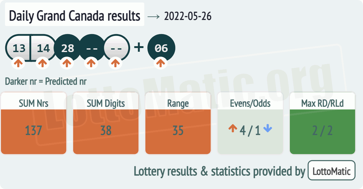 Daily Grand Canada results drawn on 2022-05-26